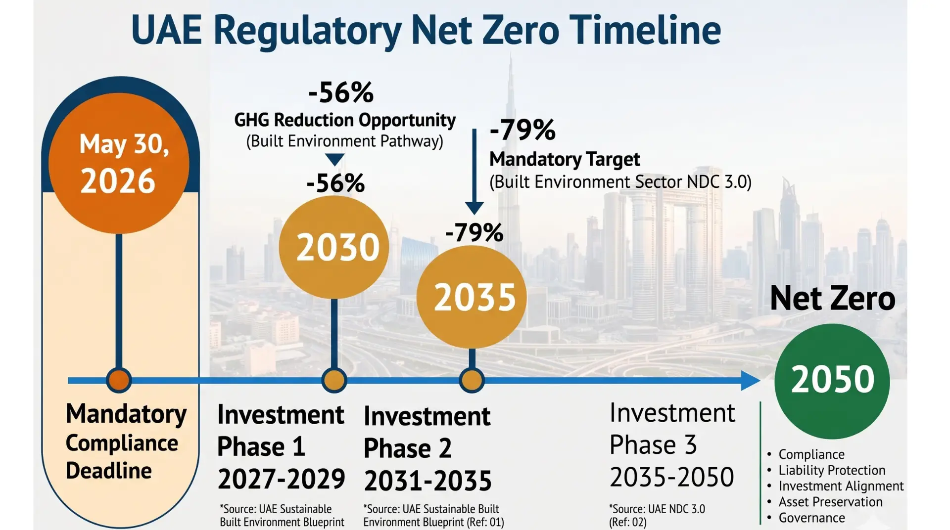 UAE Net Zero Regulatory Timeline